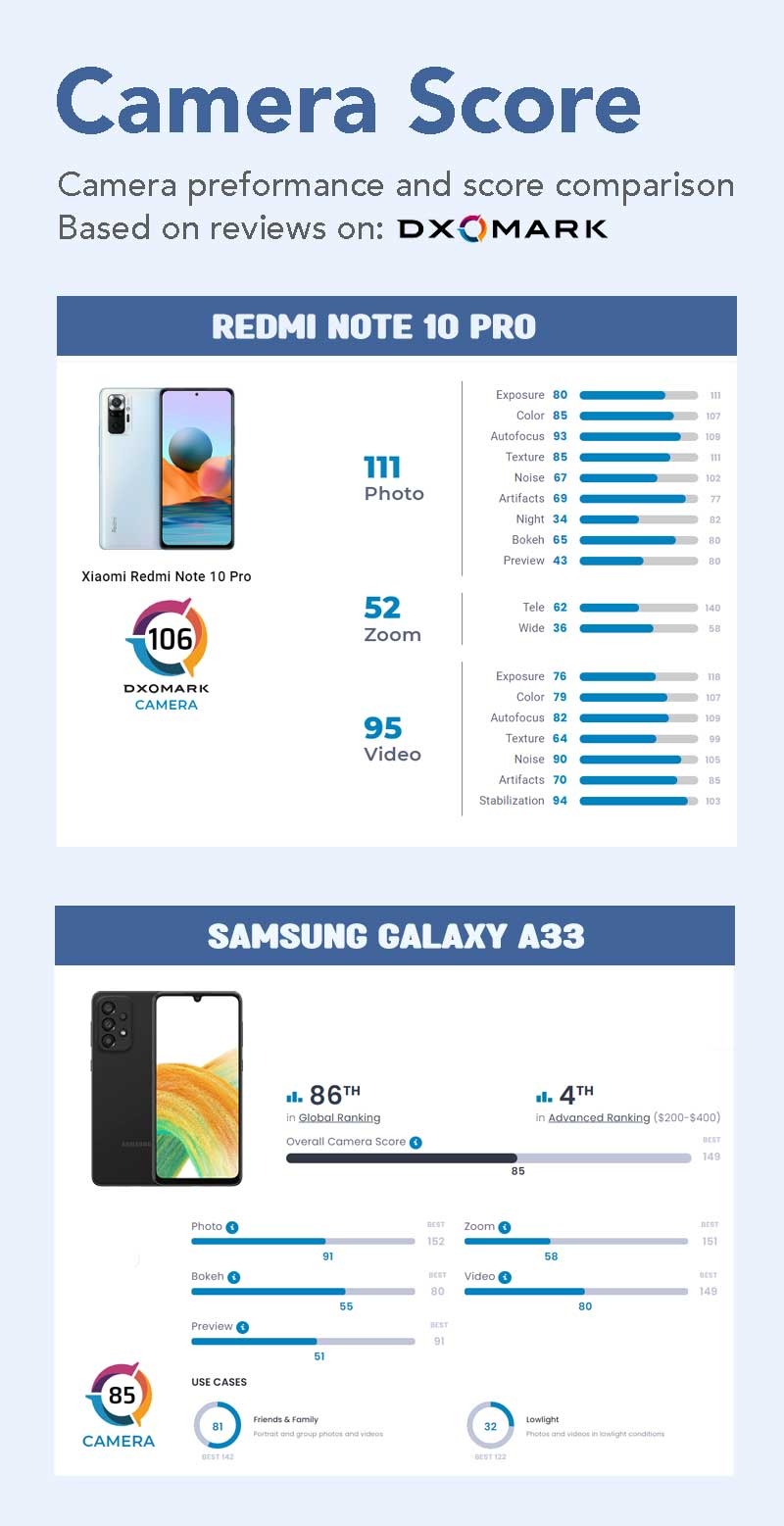 Redmi note 10 pro vs Samsung Galaxy A33