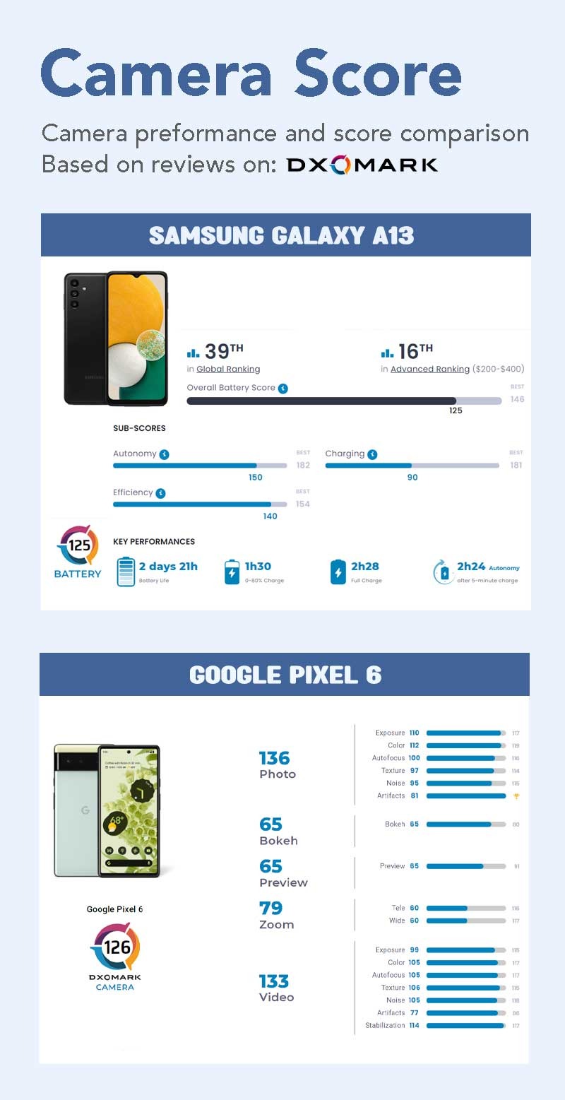 Samsung Galaxy A13 vs Google Pixel 6 [ Full Comparison ]
