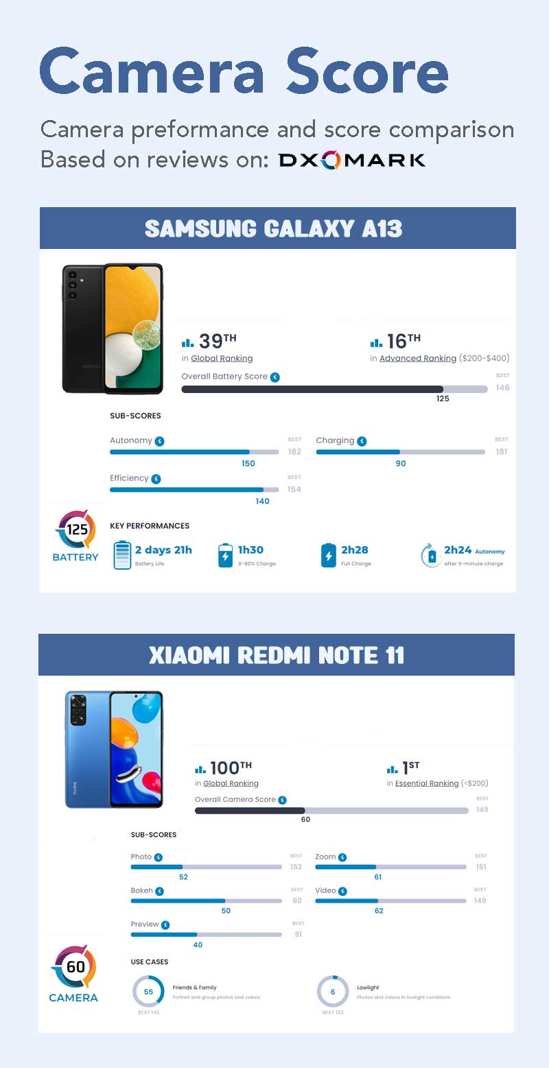Samsung Galaxy A13 vs Redmi Note 11 2
